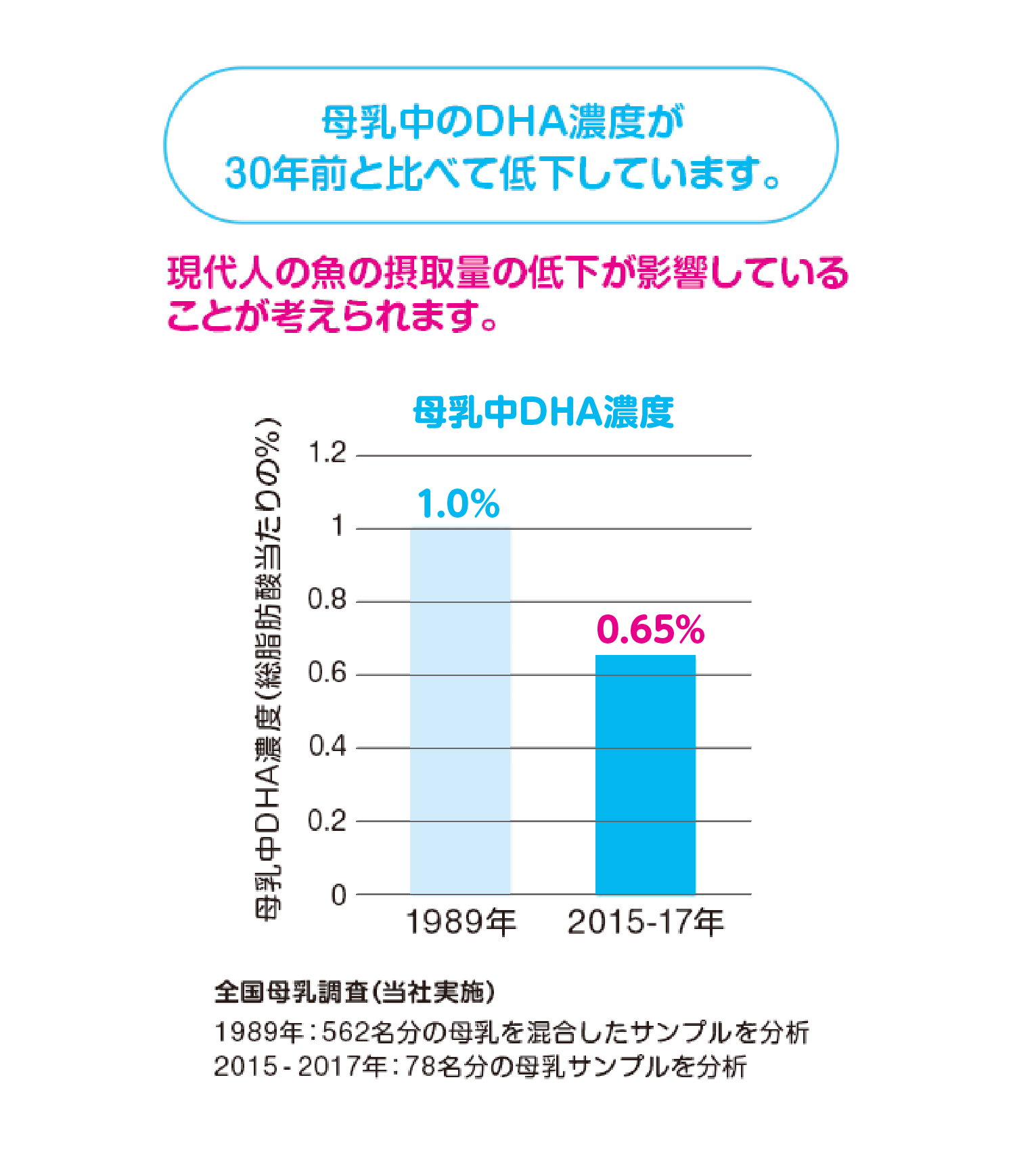 母乳中のDHA濃度が30年前と比べて低下しています。現代人の魚の摂取量の低下が影響していることが考えられます。