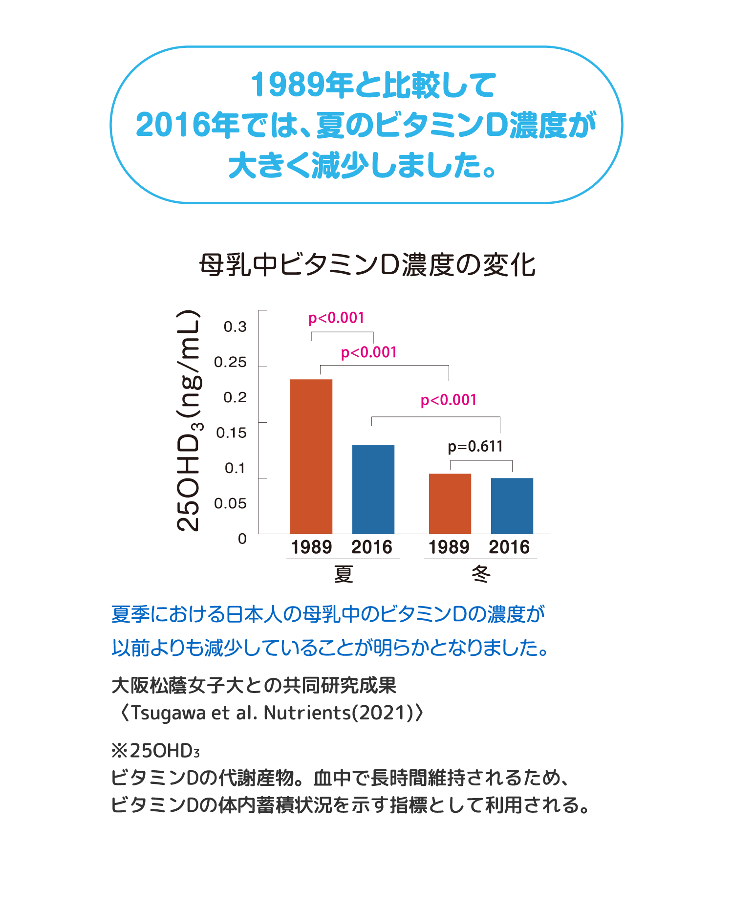 1989年と比較して2016年では、夏のビタミンD濃度が大きく減少しました。