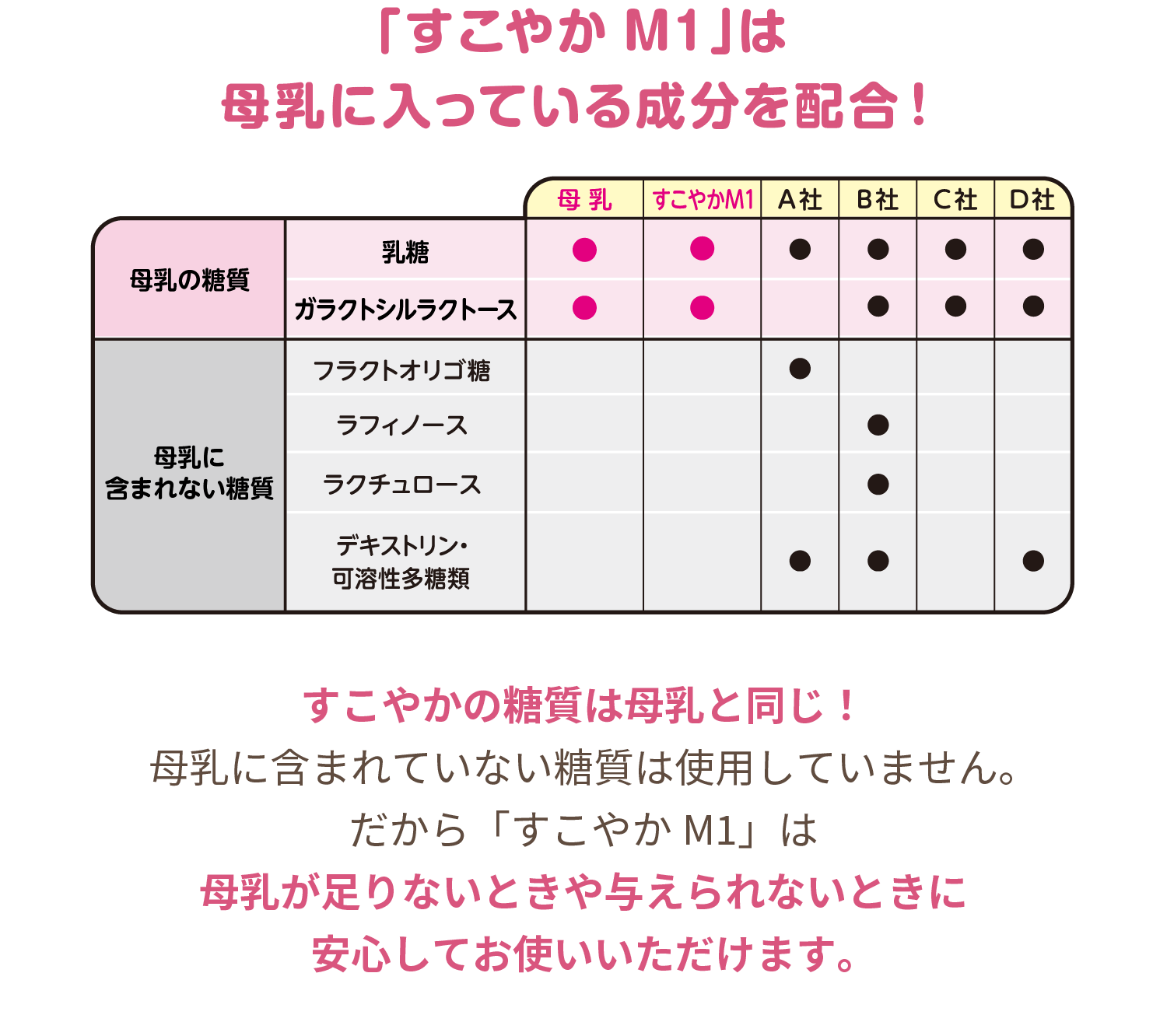 「すこやかM1」は母乳に入っている成分を配合！すこやかの糖質は母乳と同じ！母乳に含まれていない糖質は使用していません。だから「すこやかM1」は母乳が足りないときや与えられないときに安心してお使いいただけます。