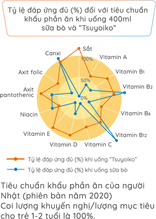 Tỷ lệ đáp ứng đủ (%) đối với tiêu chuẩn khẩu phần ăn khi uống 400ml sữa bò và “Tsuyoiko”