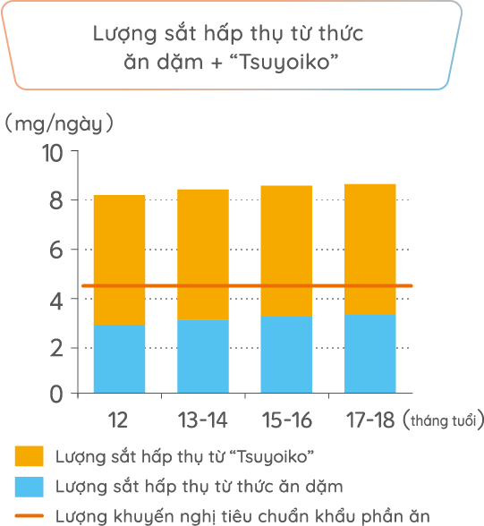 Lượng sắt hấp thụ từ thức ăn dặm “Tsuyoiko”